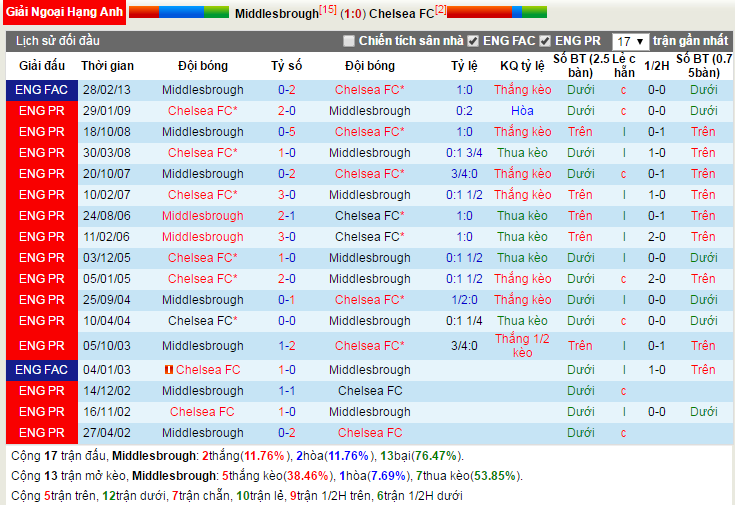 Middlesbrough-vs-Chelsea-Noi-dai-ngay-vui-23h00-ngay-20-11-san-Riverside-5