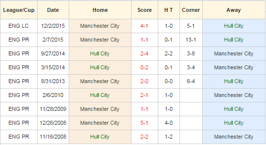 hull-city-vs-man-city-00h15-ngay-27-12-san-kingston2